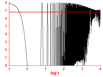 Survival probability log
